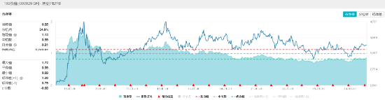 银行、地产携手上攻，价值ETF（510030）收涨0.91%，日线两连阳！工农中交四行创历史新高！