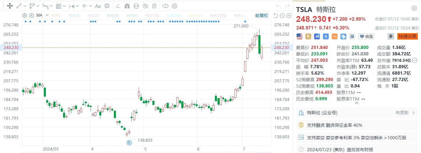 美股异动丨特斯拉收涨近3%，总市值7916.54亿美元