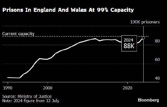 监狱人满为患 英国将提前释放部分囚犯