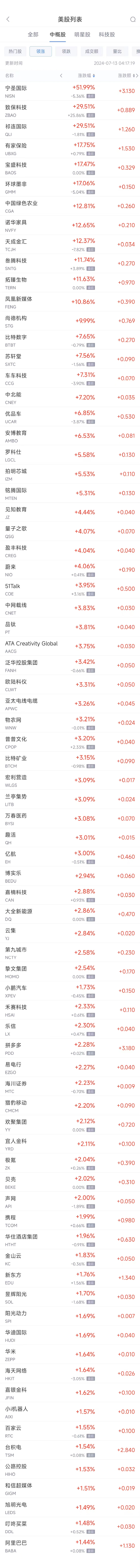 周五热门中概股涨跌不一 台积电涨1.5%，阿里涨1.4%，京东跌1.7%