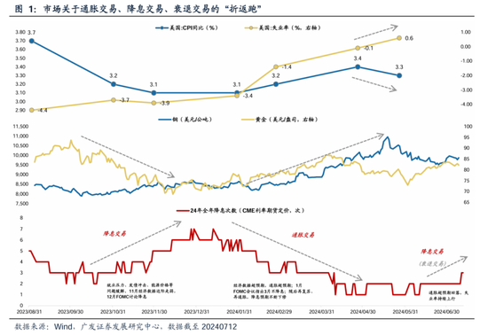 广发策略：美联储“降息预期”如何影响A股？