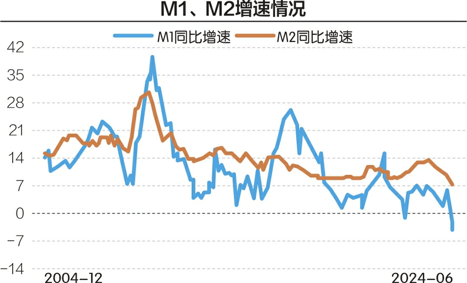 305.2万亿，6月末M2同比增长6.2% 专家：信贷数据“挤水分”效果继续体现