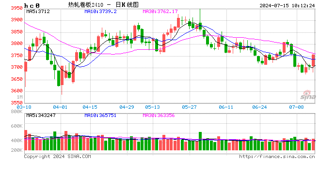 热轧板卷行情分析：7月价格再次转跌，供强需弱是主因