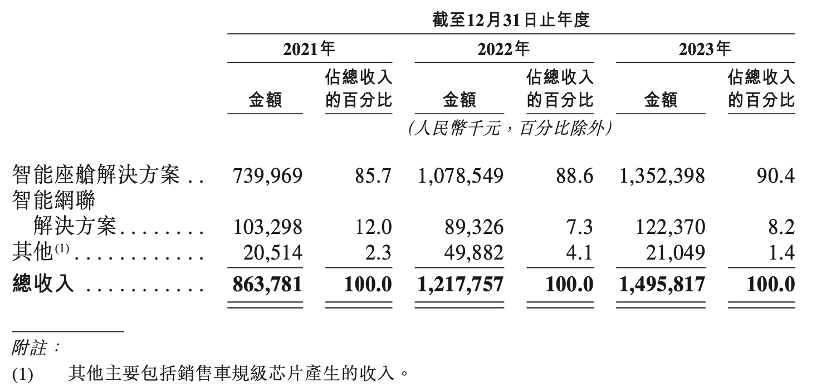 博泰车联网拟赴港IPO：三年亏损超11亿元，小米、一汽均为股东