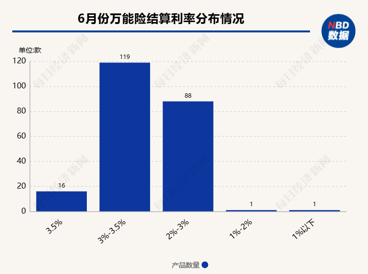 超200款万能险发布6月份结算利率：仅16款产品结算利率达到3.5%，占比不到一成