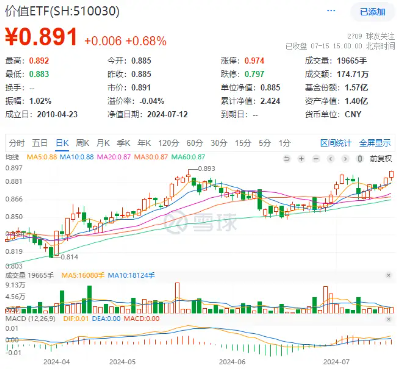 五大行齐创历史新高！煤炭、银行携手上攻，价值ETF（510030）日线三连阳！机构：投资者信心有望回稳