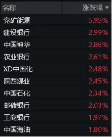 五大行齐创历史新高！煤炭、银行携手上攻，价值ETF（510030）日线三连阳！机构：投资者信心有望回稳