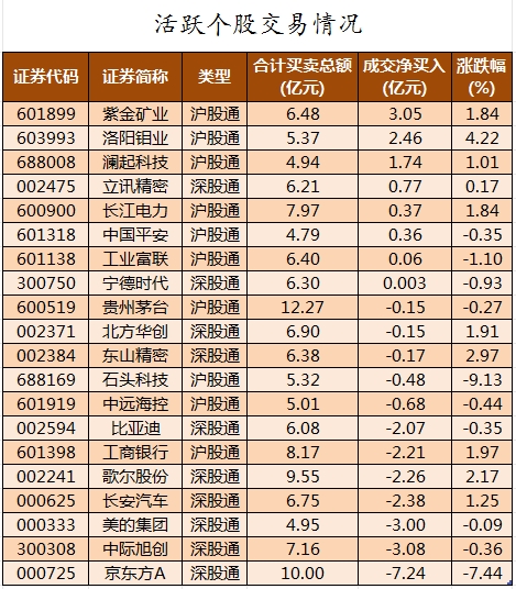 29股被主力资金减持超亿元 龙虎榜机构抢筹金溢科技等  第4张