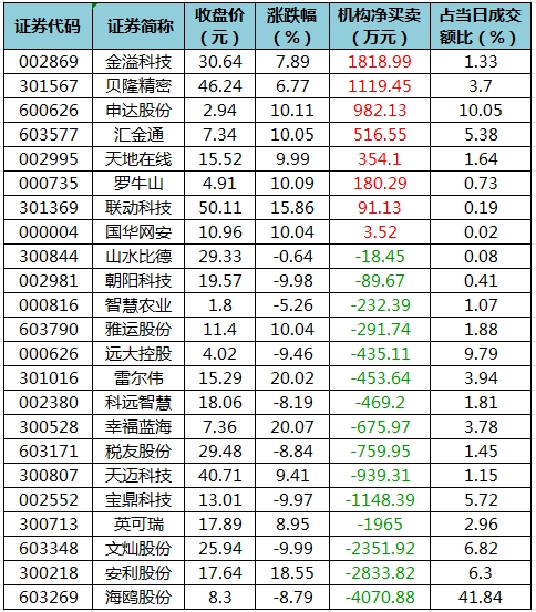 29股被主力资金减持超亿元 龙虎榜机构抢筹金溢科技等  第5张