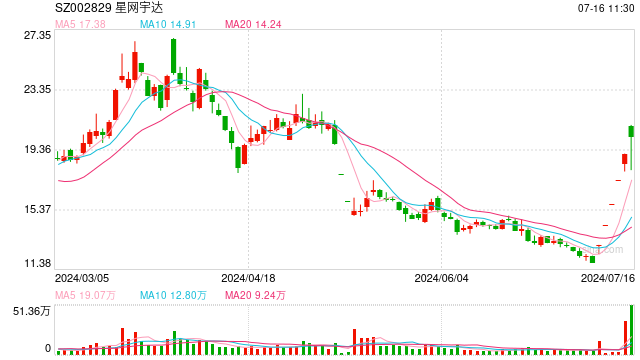 智能网约车概念星网宇达五连板，半年报预计盈转亏，被陆军后勤部拉入黑名单