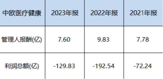 中欧基金旗下医疗基金近3年亏70%，现在还要发行医疗基金，现在能抄底吗？你会买吗？