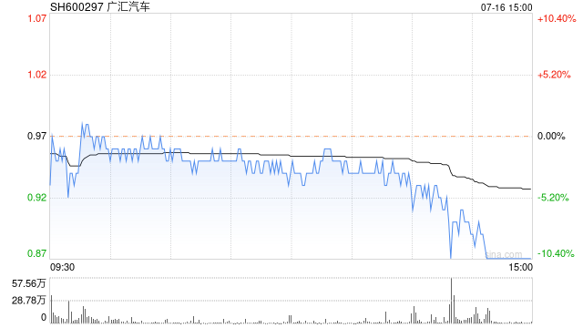 广汇汽车午后跳水触及跌停 此前已连续18个交易日收盘价低于1元