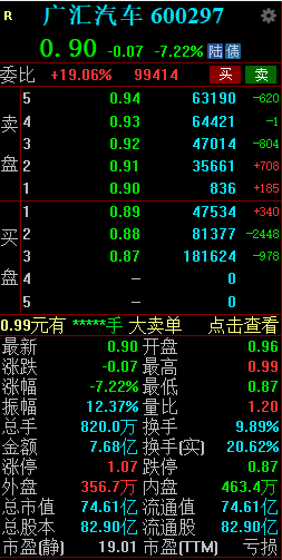 广汇汽车午后跳水触及跌停 此前已连续18个交易日收盘价低于1元