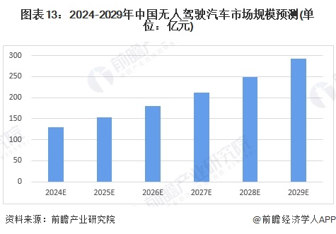 2024年中国十大无人驾驶汽车企业一览：萝卜快跑“火爆出圈”，自动驾驶全面商业化落地还有多远？  第22张