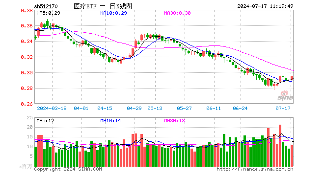 美联储9月降息稳了？CXO概念应声大涨，医疗ETF（512170）逆市涨超1.7%！