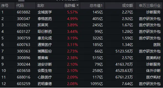 美联储9月降息稳了？CXO概念应声大涨，医疗ETF（512170）逆市涨超1.7%！