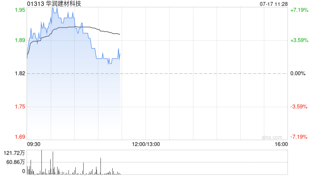 华润建材科技早盘涨近6% 本月内累计上涨逾40%