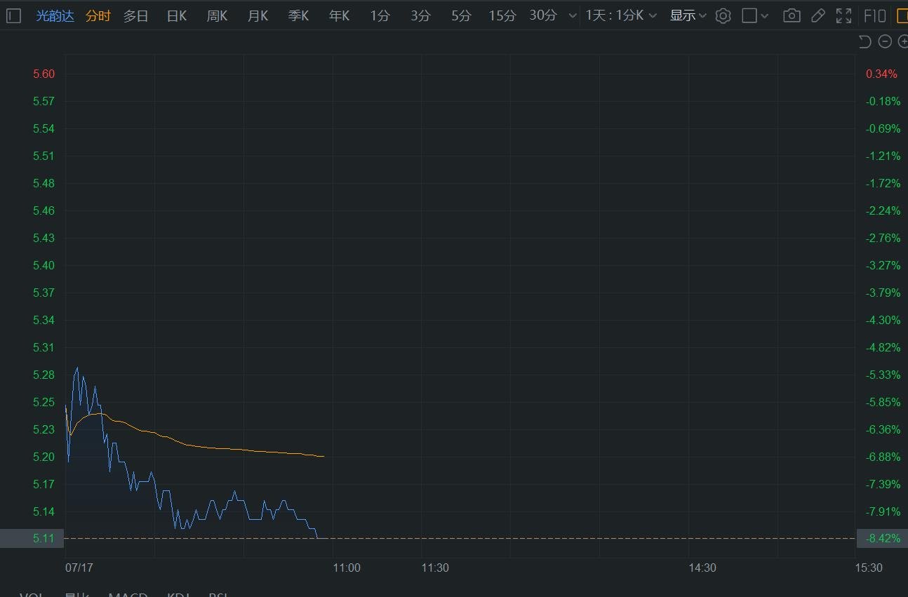 A股异动 | 光韵达大跌超8% 实控人侯若洪计划减持近2%  第1张
