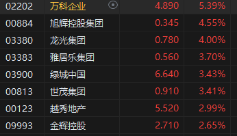 午评：港股恒指涨0.06% 恒生科指涨0.85%石油股逆势下挫  第4张