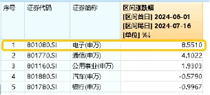 北向+主力资金狂涌！业绩喜报频传，苹果+英伟达利好催化，电子ETF（515260）标的指数6月以来累涨近12%