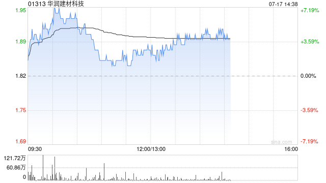 瑞银：调升华润建材科技评级至“中性” 目标价升至1.95港元  第1张