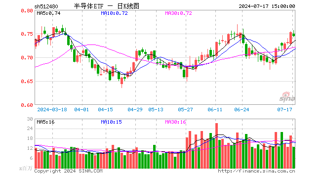 半导体ETF（512480）跌1.2% 机构称半导体行业下游需求逐步回暖，叠加AI创新刺激终端升级，看好板块投资机会