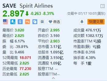 美股异动 | 精神航空跌超8.3% 下调第二季度营收预期  第1张