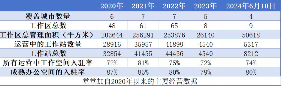 逆势扩张后“断臂求生”，堂堂加已入绝境?  第1张