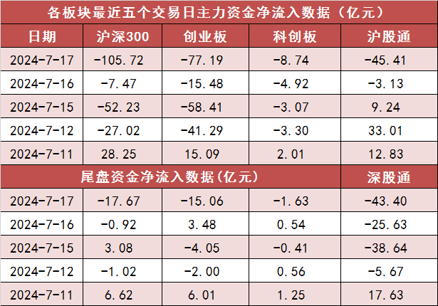 两市主力资金净流出287亿元 食品饮料等行业实现净流入  第2张