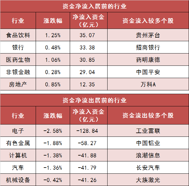 两市主力资金净流出287亿元 食品饮料等行业实现净流入  第3张