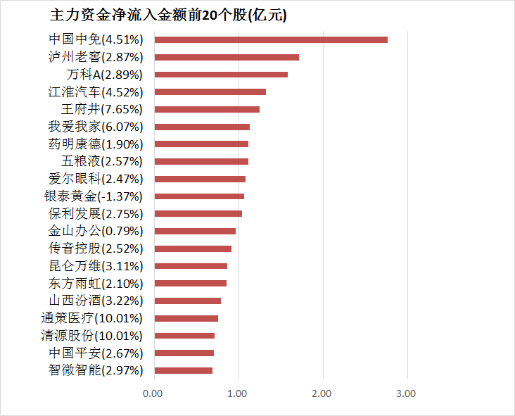 两市主力资金净流出287亿元 食品饮料等行业实现净流入  第4张