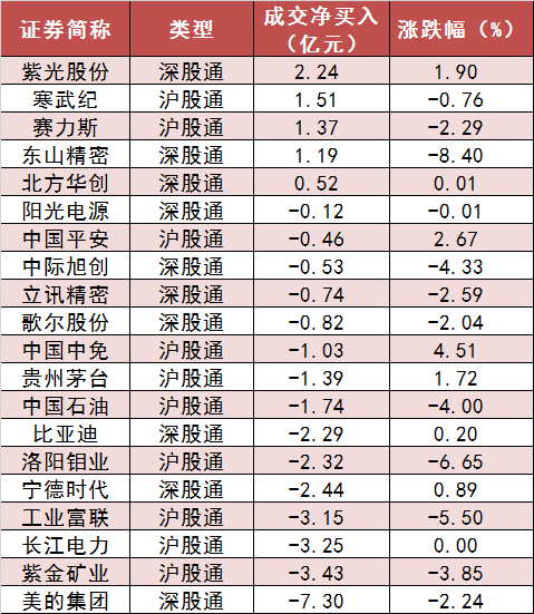 两市主力资金净流出287亿元 食品饮料等行业实现净流入  第6张