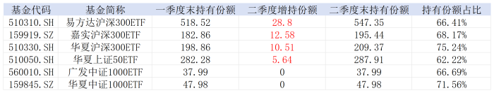 “国家队”二季度增持曝光，易方达、华夏、嘉实三只沪深300ETF很受宠  第1张