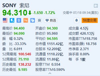 美股异动 | 索尼跌超1.7% 将在日本上调电子产品价格约10%  第1张