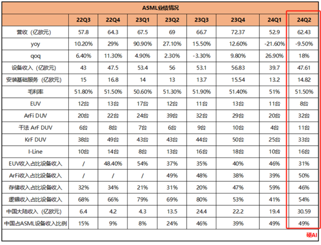 ASML Q2电话会：AI、存储现在最旺，2030目标营收翻倍  第2张