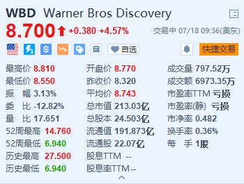 华纳兄弟涨超4.5% 或考虑拆分数字流媒体和制片部门  第1张