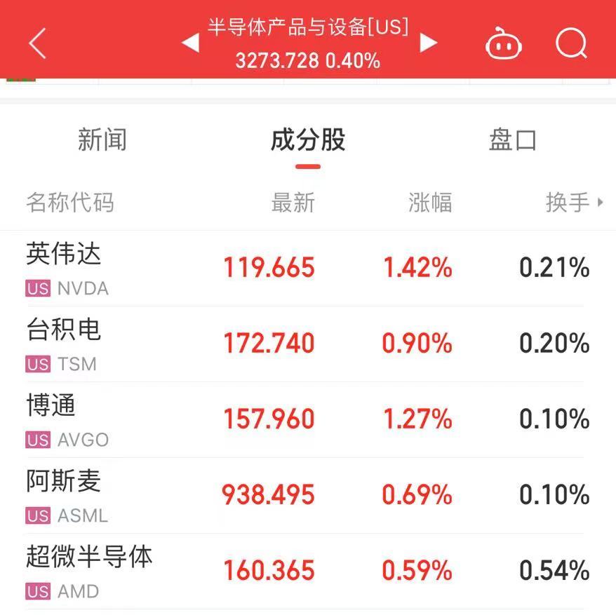 美股开盘，芯片股普涨！达美乐比萨一度跌超12%，怎么回事？