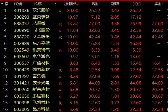 放量走高！A股这一超级赛道集体爆发！  第2张