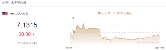 人民币中间价报7.1315，下调30点