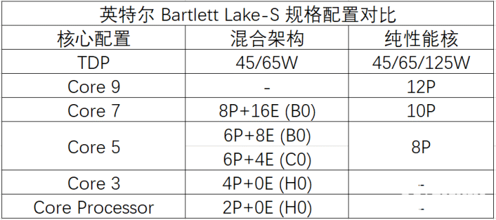 英特尔Bartlett Lake-S明年发布 纯大核版下半年上市  第2张