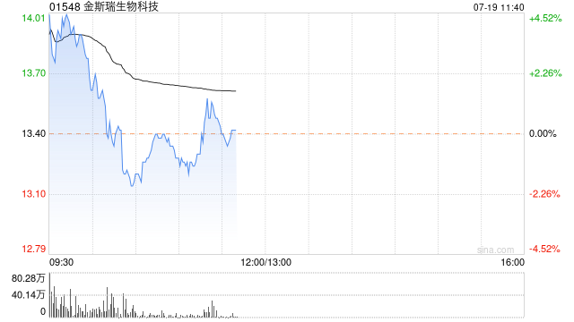 金斯瑞生物科技现涨超3% CARVYKTI第二季度贸易销售净额约1.86亿美元  第1张