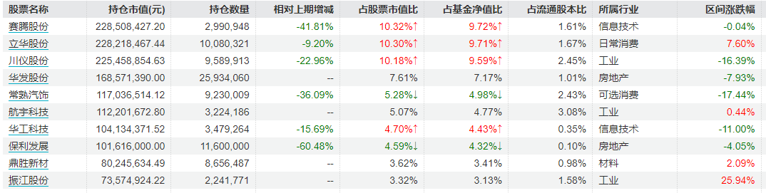 丘栋荣二季度持续高仓位运作，新进重仓西部矿业、金钼股份、湖北宜化等资源类、材料行业个股  第3张