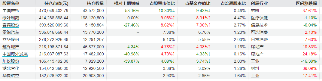 丘栋荣二季度持续高仓位运作，新进重仓西部矿业、金钼股份、湖北宜化等资源类、材料行业个股