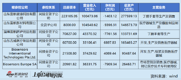 蓝帆医疗亏损延续：关联采购拉低毛利率 核心子公司低价引入投资  第1张