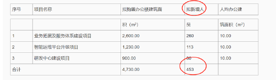 昆仑联通转战北交所圈钱？欲募资买房扩员近翻倍但营收负增长 现金分红给董事长炒股