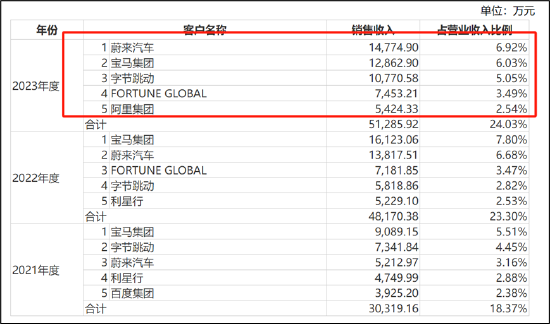 昆仑联通转战北交所圈钱？欲募资买房扩员近翻倍但营收负增长 现金分红给董事长炒股