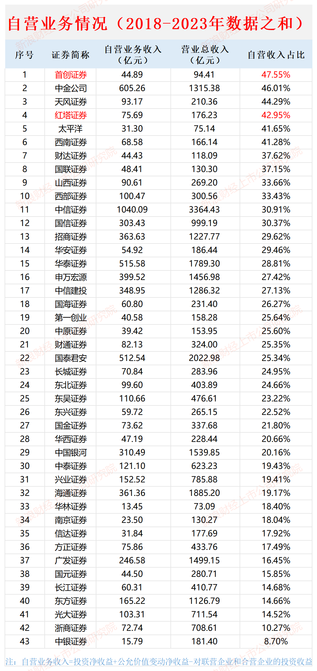 披着券商外衣的投资机构？首创证券自营收入占比最高 近七成资产是投资证券|数说券商自营  第1张