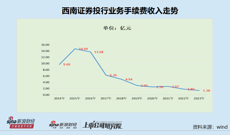 西南证券业务结构严重“偏科”：依赖行情业务收入占比超80% IPO项目撤否率高达100%|数说券商自营  第2张