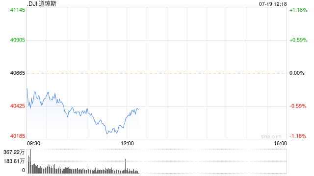 午盘：三大股指悉数走低 道指跌逾300点  第1张