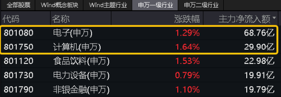 三大指数拾级而上，泛科技起飞，信创ETF基金（562030）大涨2.43%！“旗手”异动，券商ETF低调五连阳！  第4张